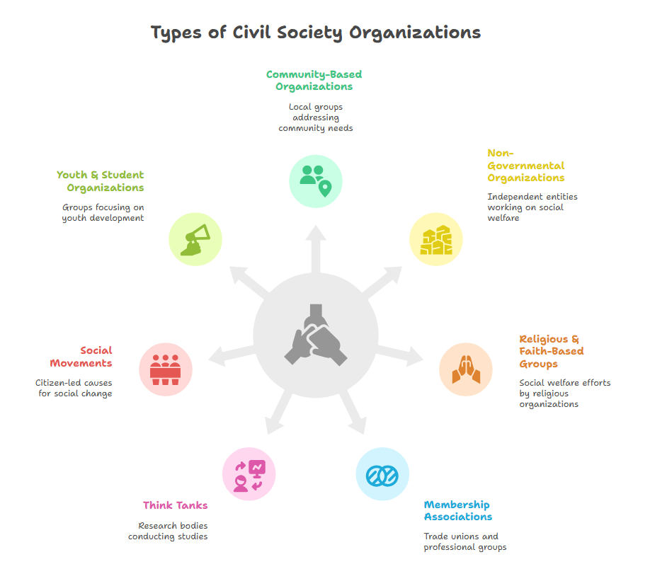 Types_of_ Civil Society Organization